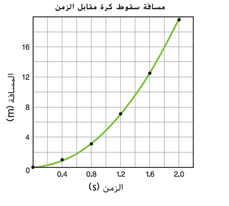 خط بياني منحنٍ متزايد للمسافة مقابل الزمن، يبدأ من الأصل ويصل إلى قرابة 19.5م عند t=2s