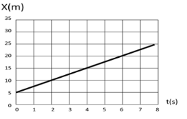 خط بياني مستقيم للموقع X مقابل الزمن t يبدأ من X=5 عند t=0 ويصل إلى X=25 عند t=8
