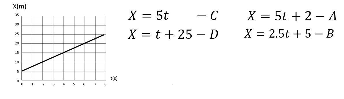 خط بياني مستقيم للموقع X مقابل الزمن t، يبدأ من X=5 عند t=0 ويصل إلى X=25 عند t=8، مع أربع معادلات مرشحة A إلى D