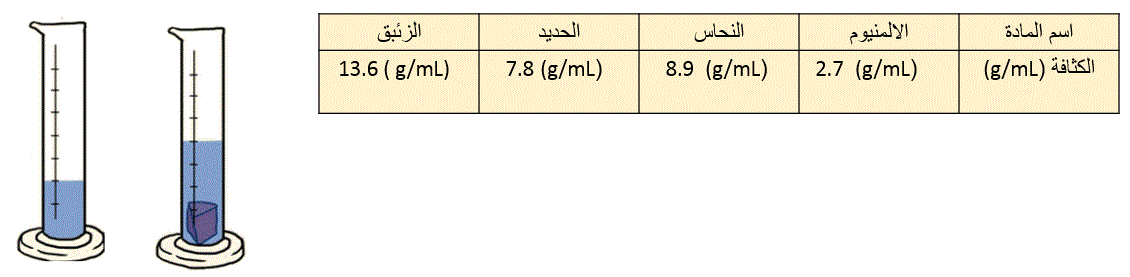 مخباران مدرجان بالماء مع جدول كثافة المواد: الزئبق 13.6، الحديد 7.8، النحاس 8.9، الألومنيوم 2.7 g/mL
