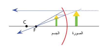 رسم السؤال 8