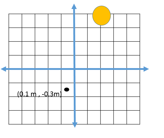 كرة معلومة الموقع ومركز الكتلة المشترك عند (0.1 , -0.3) متر