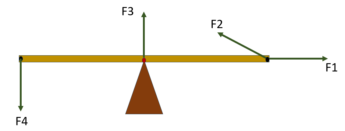 لوح مثبت من منتصفه تؤثر عليه القوى F1 وF2 وF3 وF4