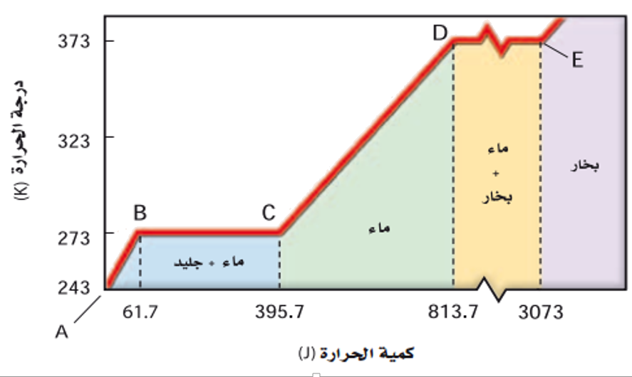منحنى درجة الحرارة بالكلفن مع كمية الحرارة بالجول لجسم كتلته 0.001 كغ: جليد ثم انصهار ثم ماء ثم غليان