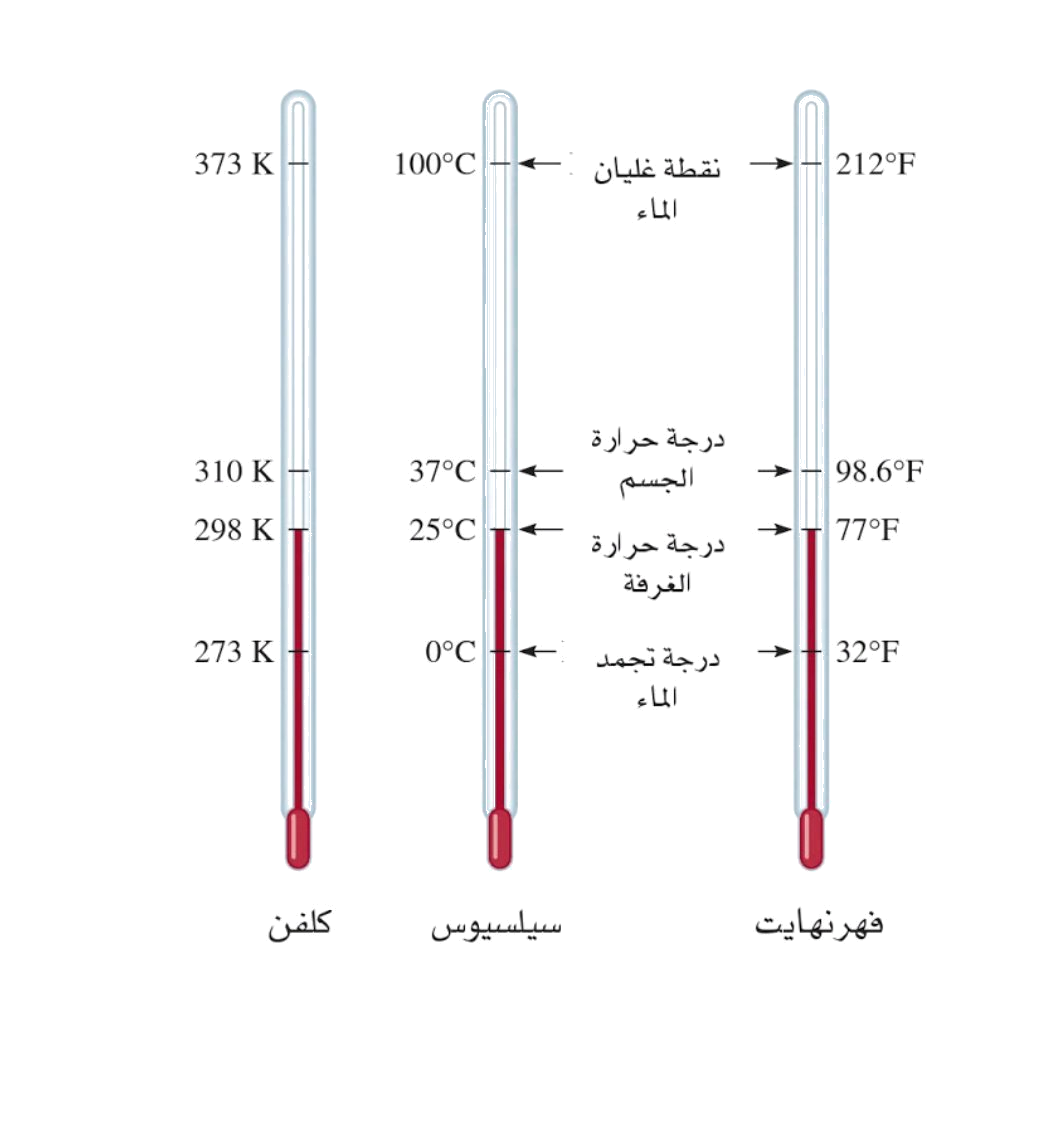 ثلاثة مقاييس حرارة: كلفن وسيلسيوس وفهرنهايت مع نقاط التجمد والغليان وحرارة الجسم والغرفة