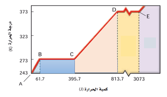 رسم بياني لدرجة الحرارة مقابل كمية الحرارة بنقاط A وB وC وD وE