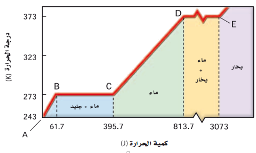 رسم بياني لتسخين مادة يبين المناطق جليد وماء وبخار