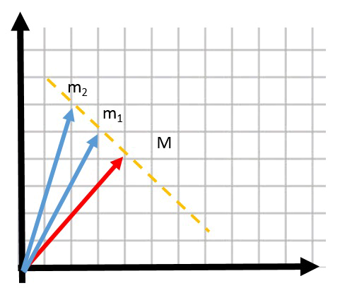 positions of the two bodies and the centre of mass