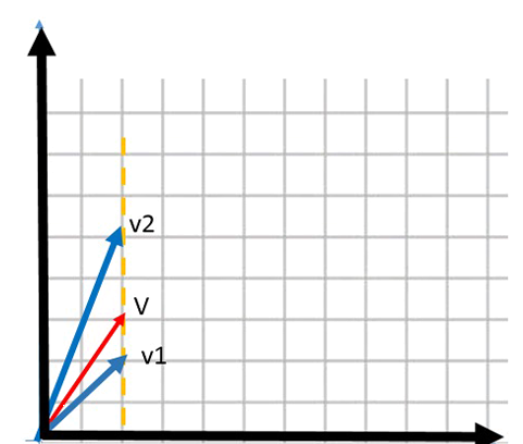 velocities of the two bodies and of the centre of mass