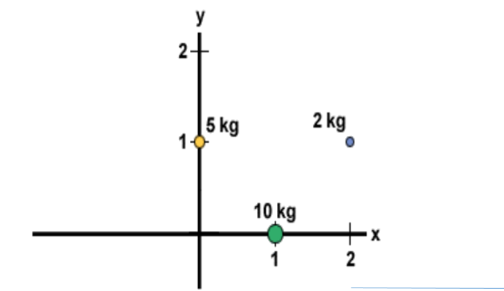 three masses on the axes
