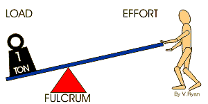 a lever with load fulcrum and effort