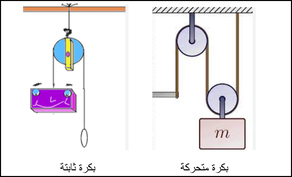 fixed and movable pulleys