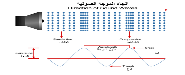 رسم توضيحي لخصائص الموجة الصوتية: التضاغط والتخلخل وطول الموجة والسعة