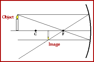 object beyond C
