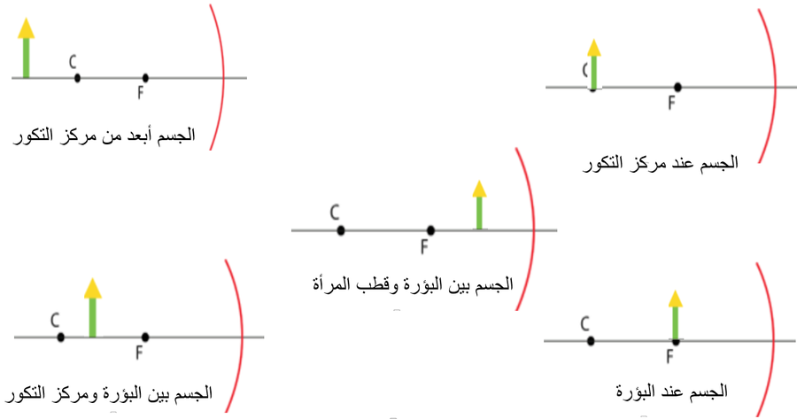 the exercise: a candle in different positions in front of a concave mirror