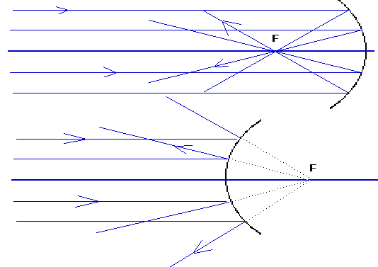 parallel rays meeting at the focus of concave and convex mirrors