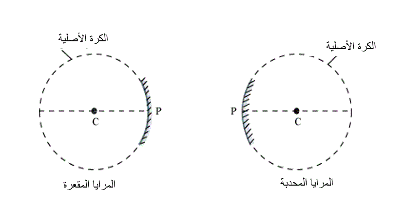 a mirror as a part of a glass sphere