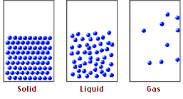 particles of solid liquid and gas