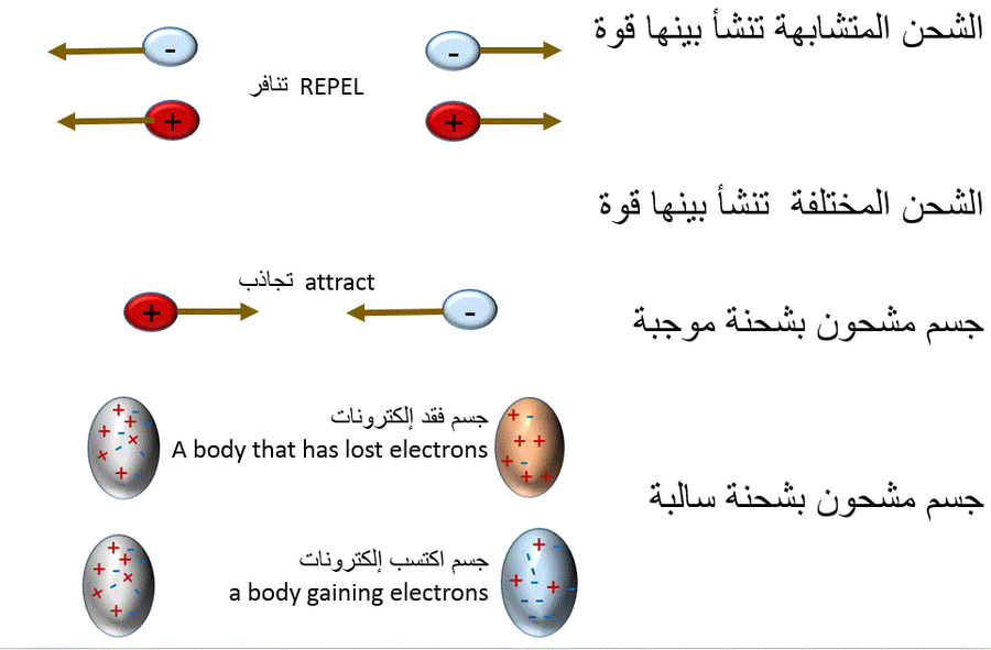 forces between charges and meaning of charged bodies
