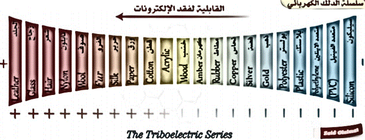 the triboelectric series