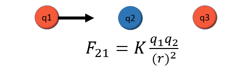 force of q2 on q1