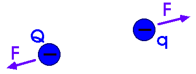repulsion between two negative charges