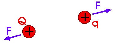 repulsion between two positive charges