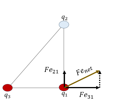 forces on q1 and their resultant