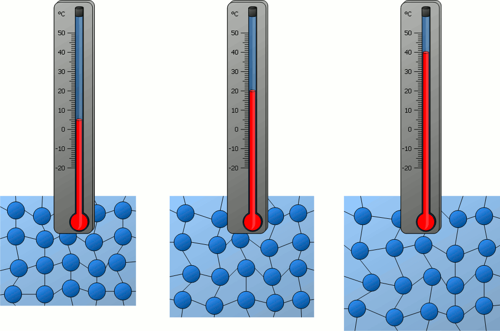 particles at three temperatures