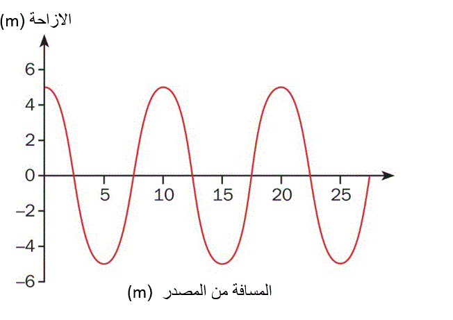 رسم بياني للإزاحة مقابل المسافة من المصدر بالمتر، سعة 5م وطول موجي 10م