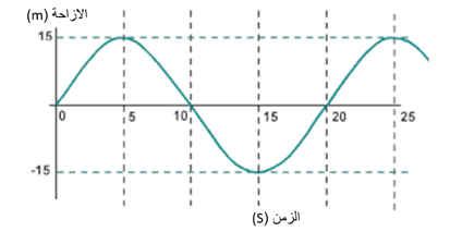 رسم بياني للإزاحة مقابل الزمن، زمن دوري 20 ثانية