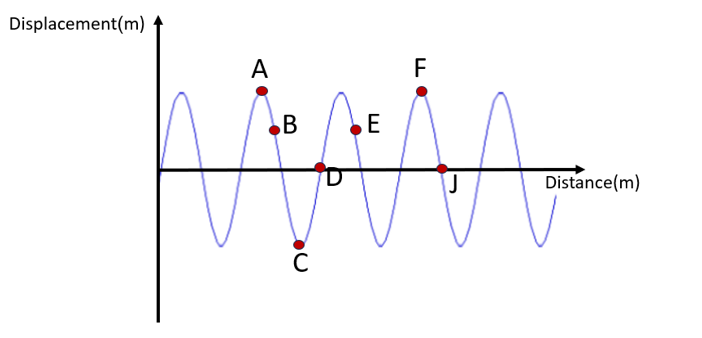 موجة مستعرضة بنقاط A,B,C,D,E,F,J