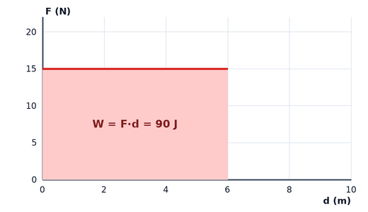 area under the force-displacement graph