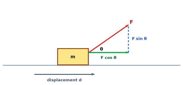 force resolved into components