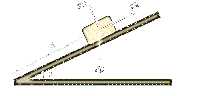 forces on an incline